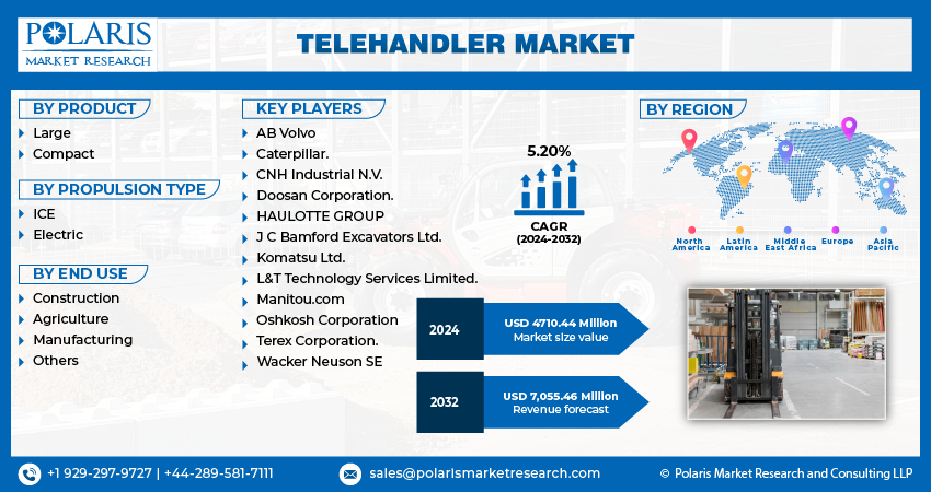 Telehandler Market Size